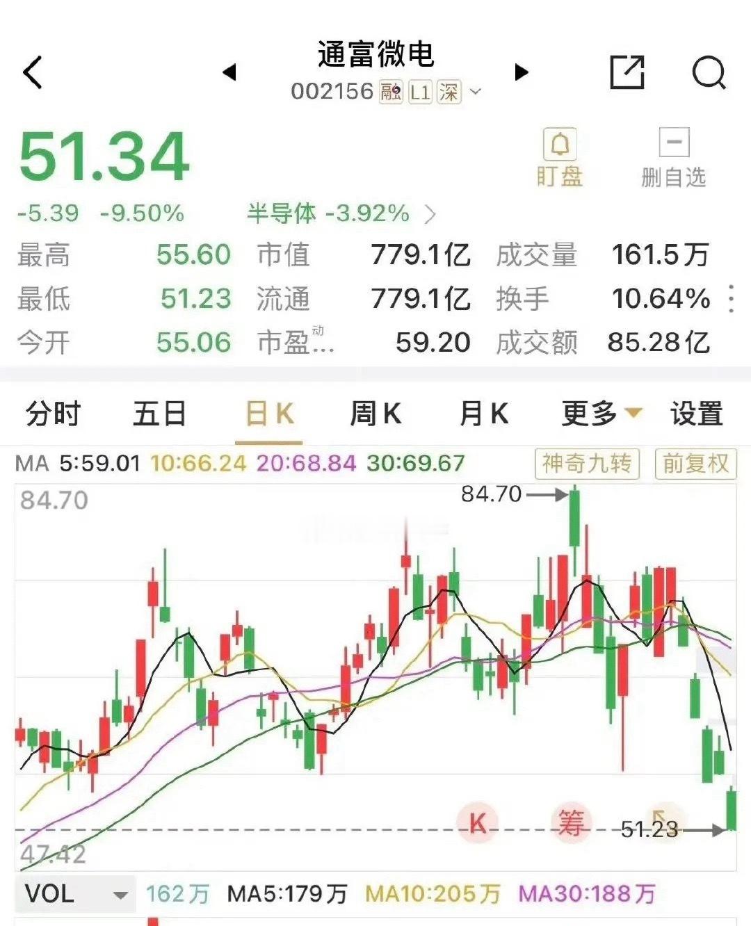 今天真是活久见！通富微电一天跌掉9.5%，回头一看，近五天里差不多吞了四个跌停板