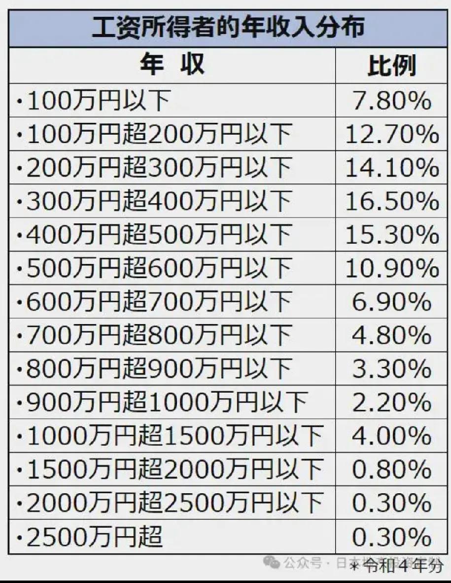 日本工资统计

令和4年2022年，总务省数据

年收超过1000万日元的，只有