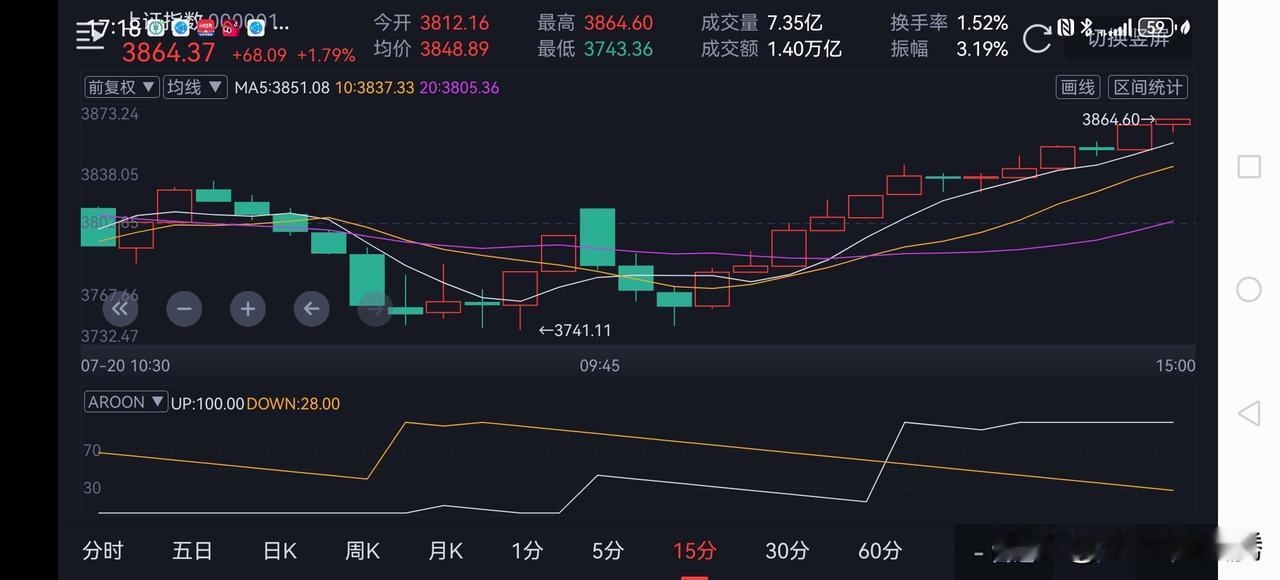 今天早盘你被洗出去了吗？
今天大盘走势应该让很多股民像坐了一趟过山车，惊险刺激却