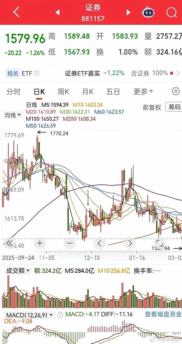 今天主力对证券的把控真的是非常的到位，早盘利用市场的恐慌情绪让证券板块破位下跌，