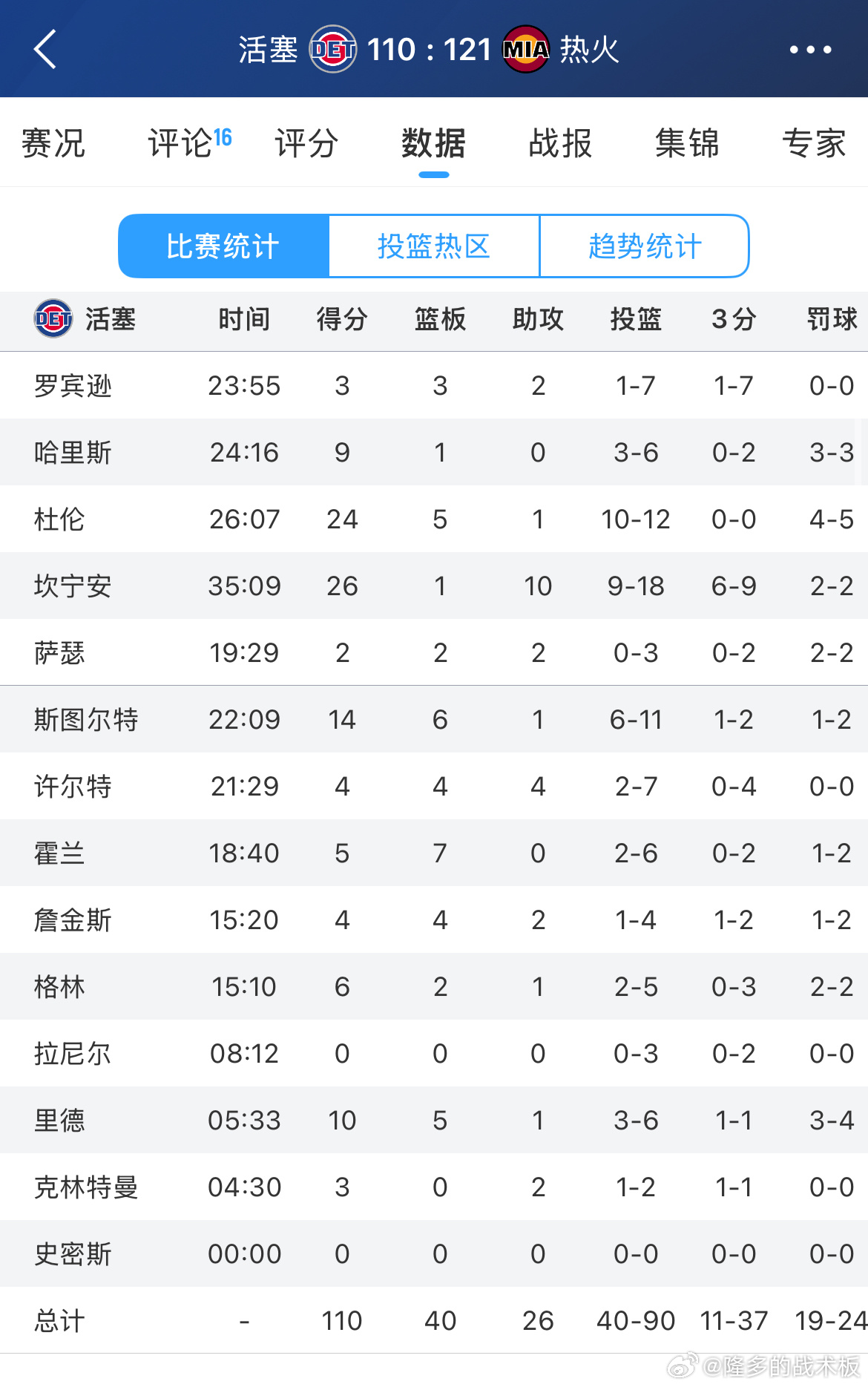 活塞这是怎么了？客场再输热火，已经遭遇四连败😱 热火战胜活塞活塞四连败