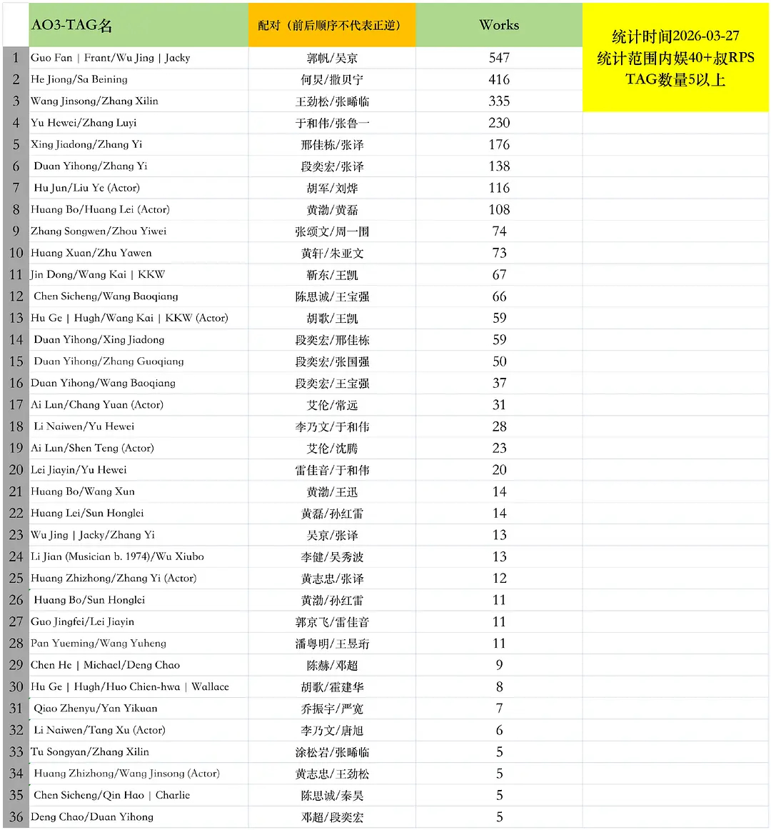 内娱老叔CP的AO3排行吴京是ao3叔圈美帝受 