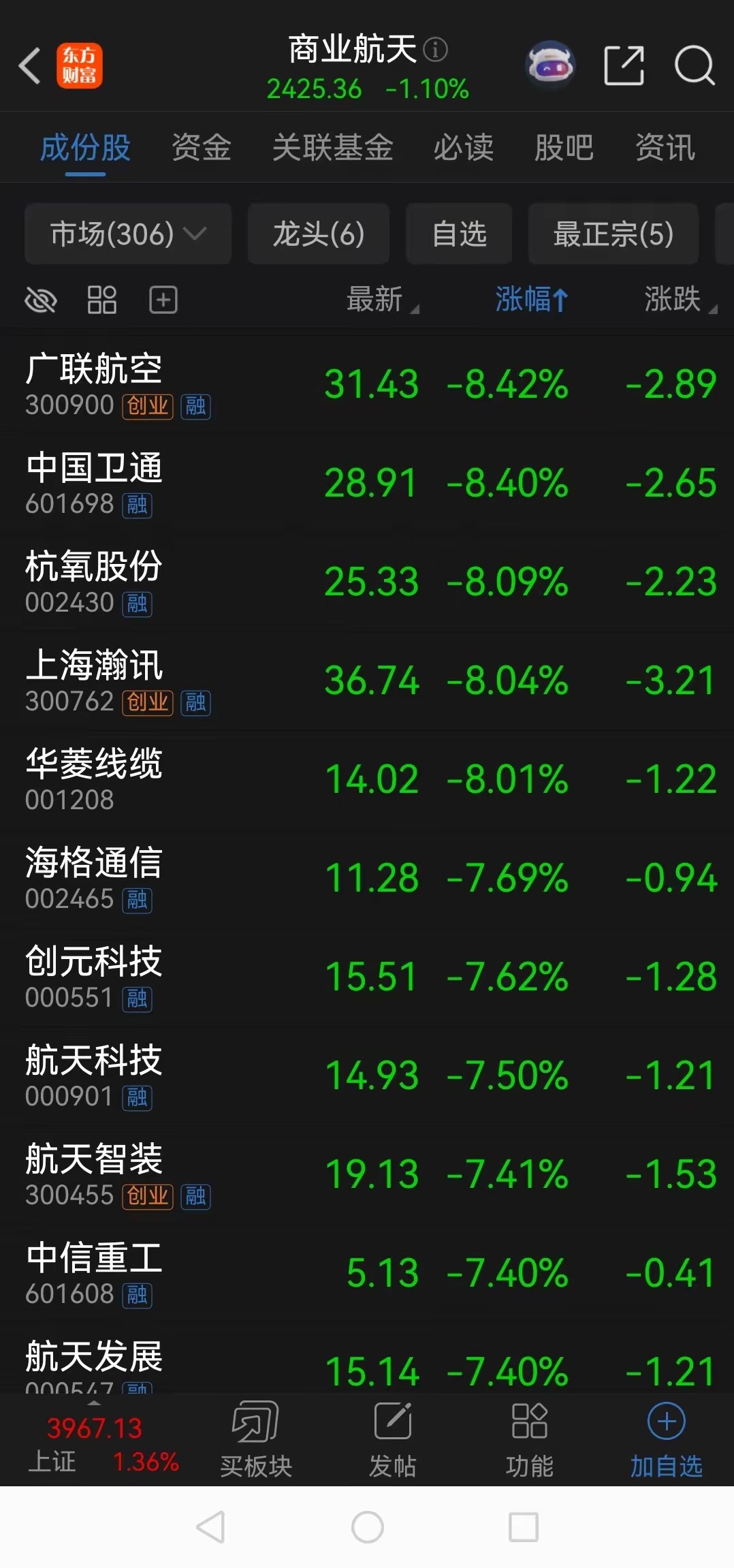 商业航天！海兰信，一个涨停后，昨天大跌10.94%，今天大跌17.78%。航天环