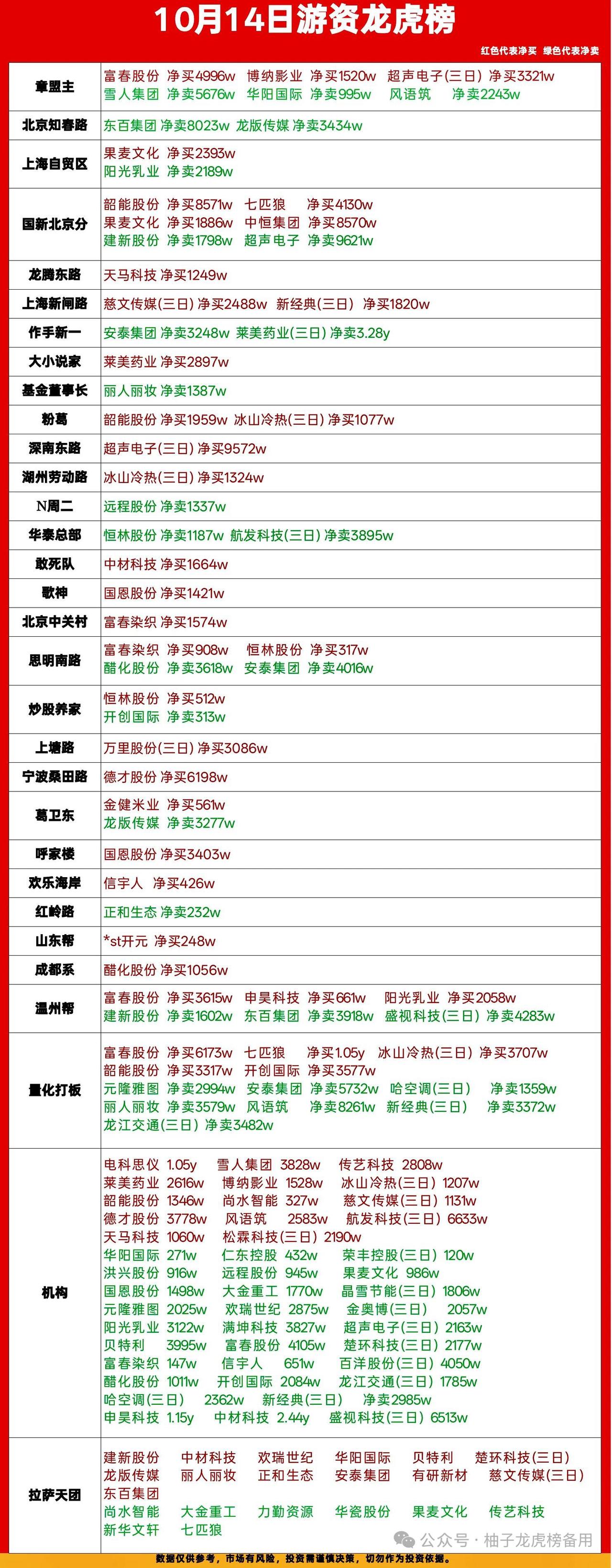 10月14日龙虎榜复盘｜资金大分化，高位兑现，低位新方向接力🔥

今日市场分歧