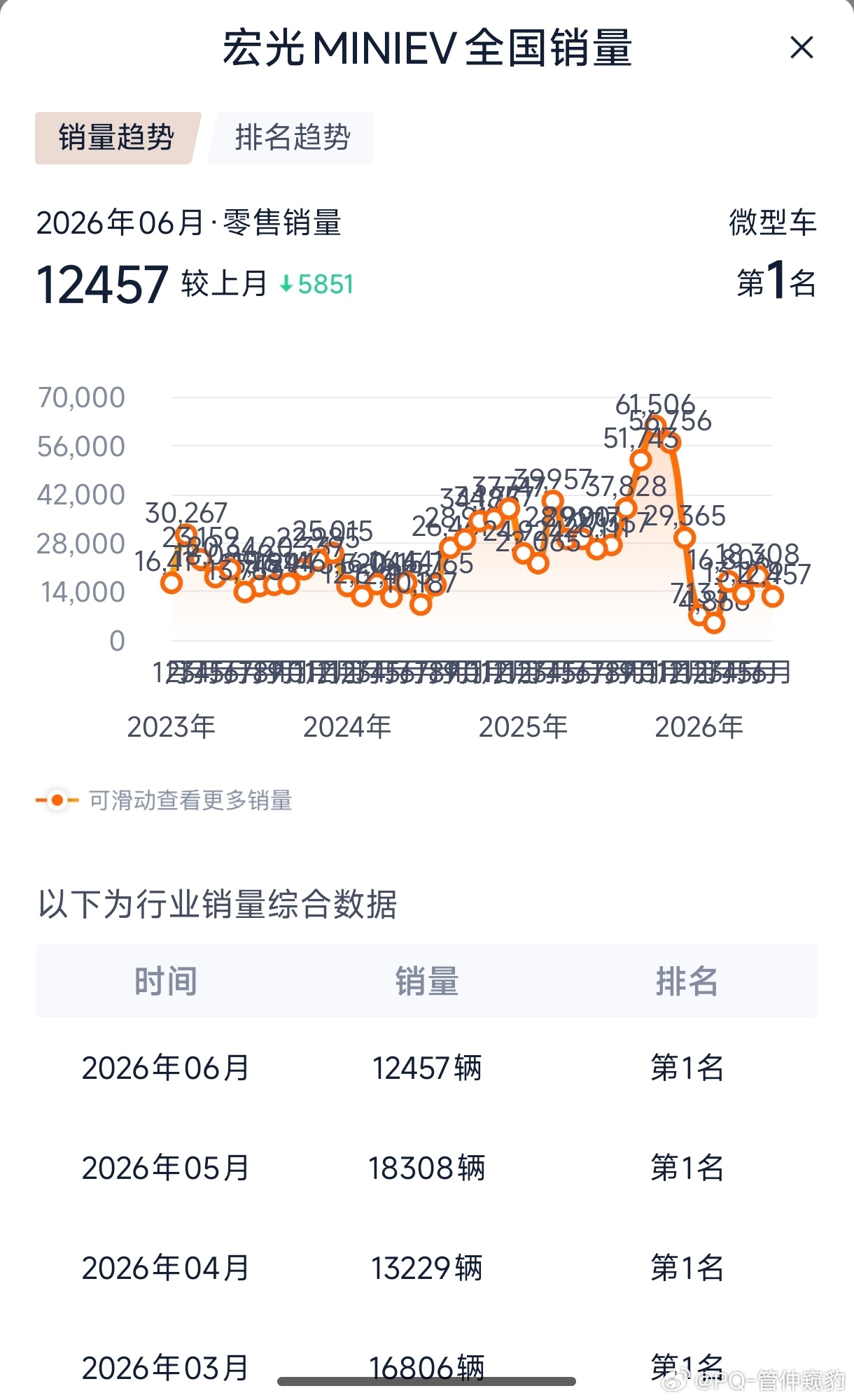 微型代步车集体遇冷微型代步车的销量下滑和小型车的销量上涨一起看就比较清晰了完全符