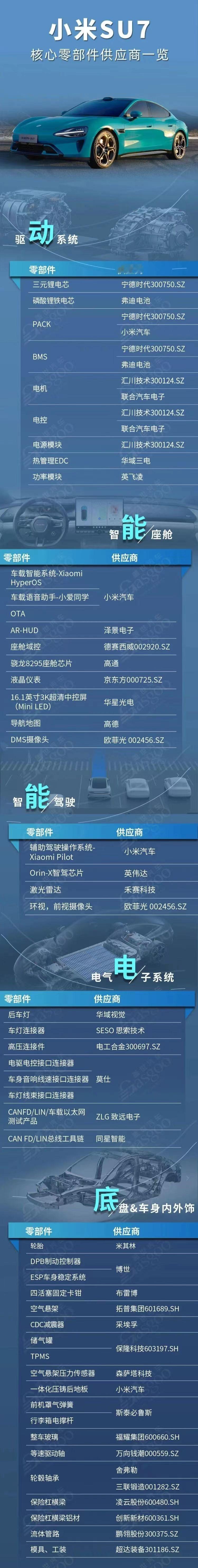 #小米SU7#零部件供应商一览 ​​​