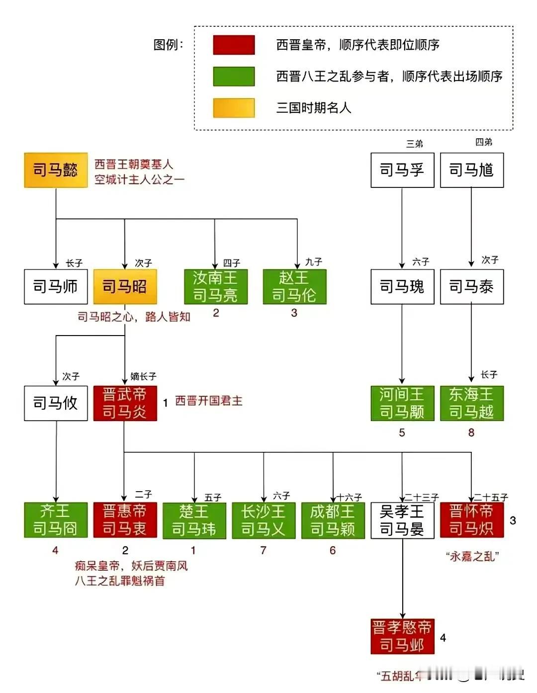 一图看懂西晋“八王之乱”参与者及出场顺序，西晋八王之乱最严重的后果是削弱了西晋王