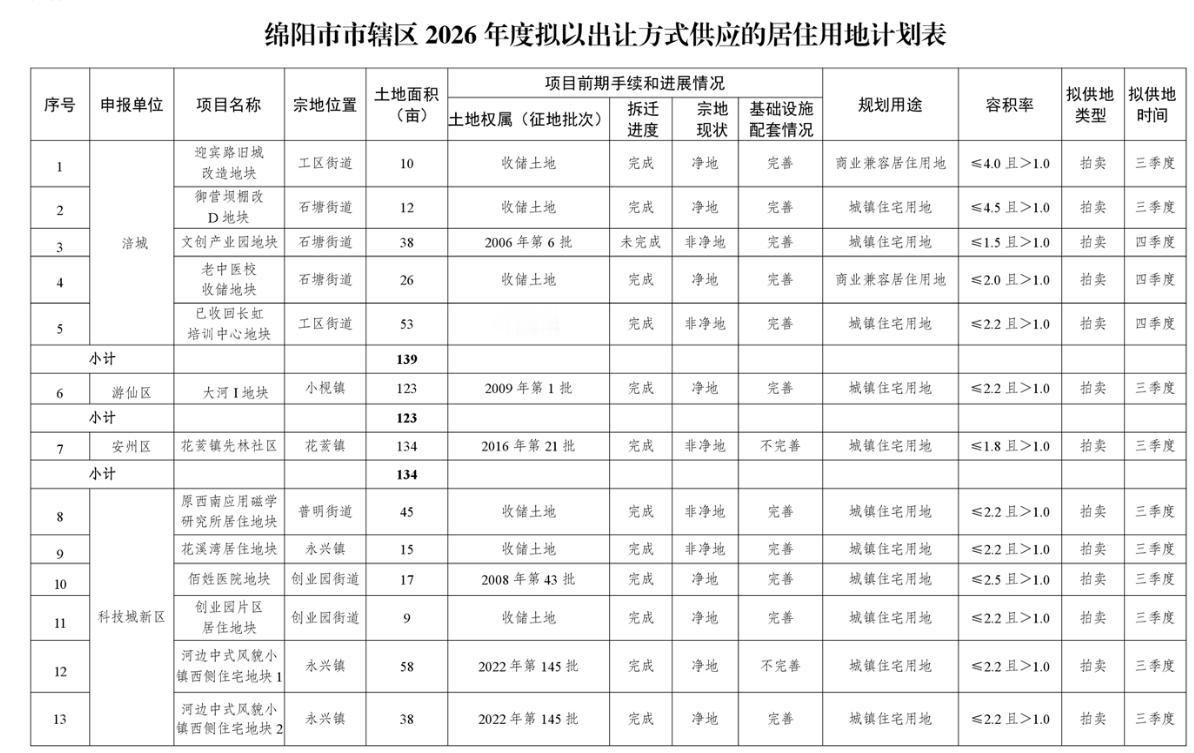 绵阳市市辖区2026年度国有建设用地供应总表。