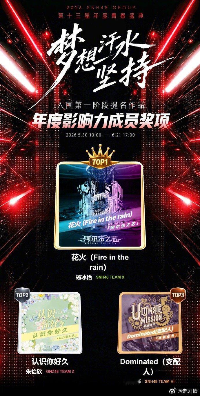 GNZ48 朱怡欣第十三届SNH48 GROUP 青春盛典速报位列第二。虽阶段性