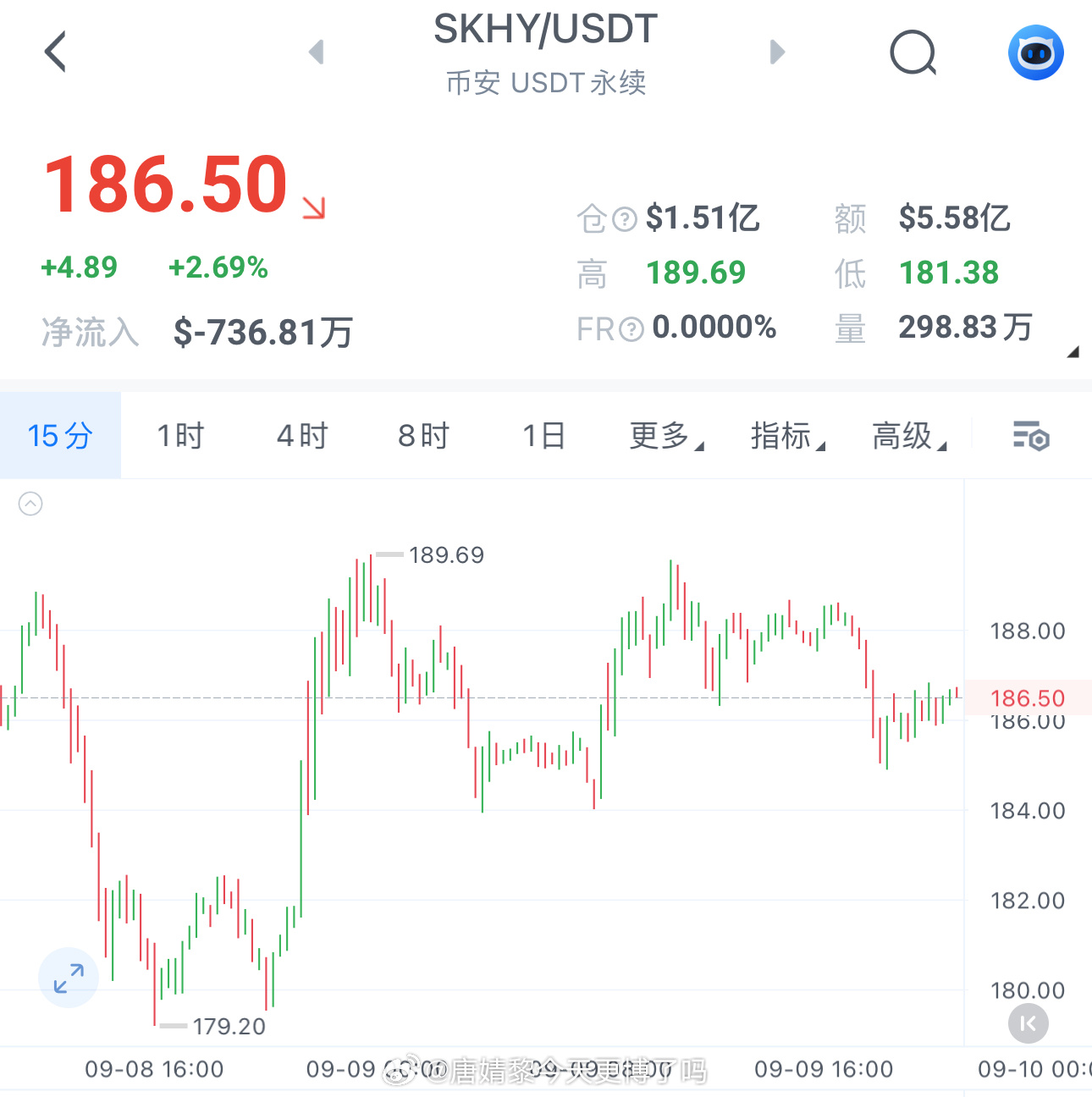 SKHY海力士昨晚冲高至189后，就转入高位横盘，涨势有所放缓但并未走弱。现在盘