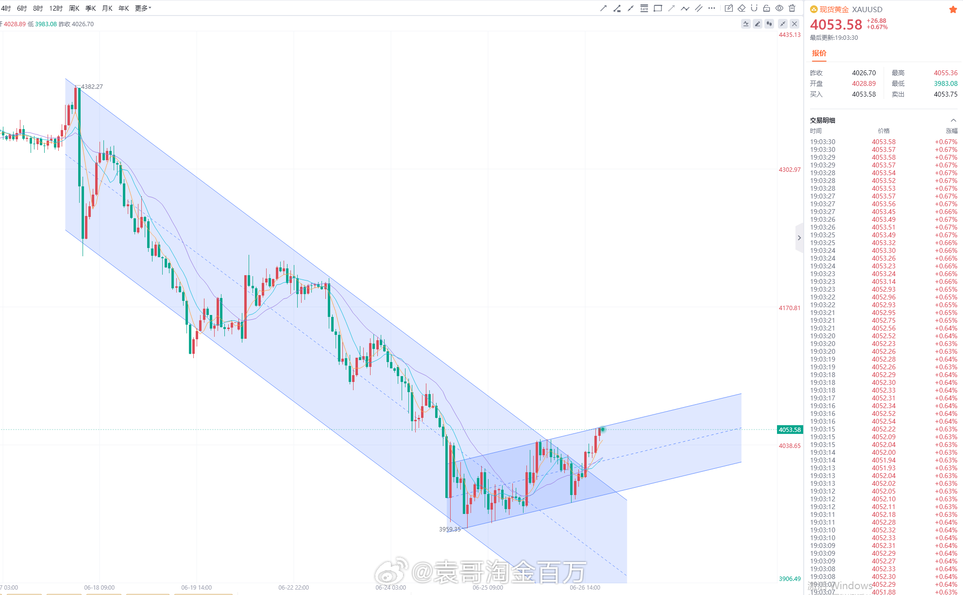 黄金 行情前期依托大级别下行平行通道运行，高点4382/80确立通道上轨压制，价