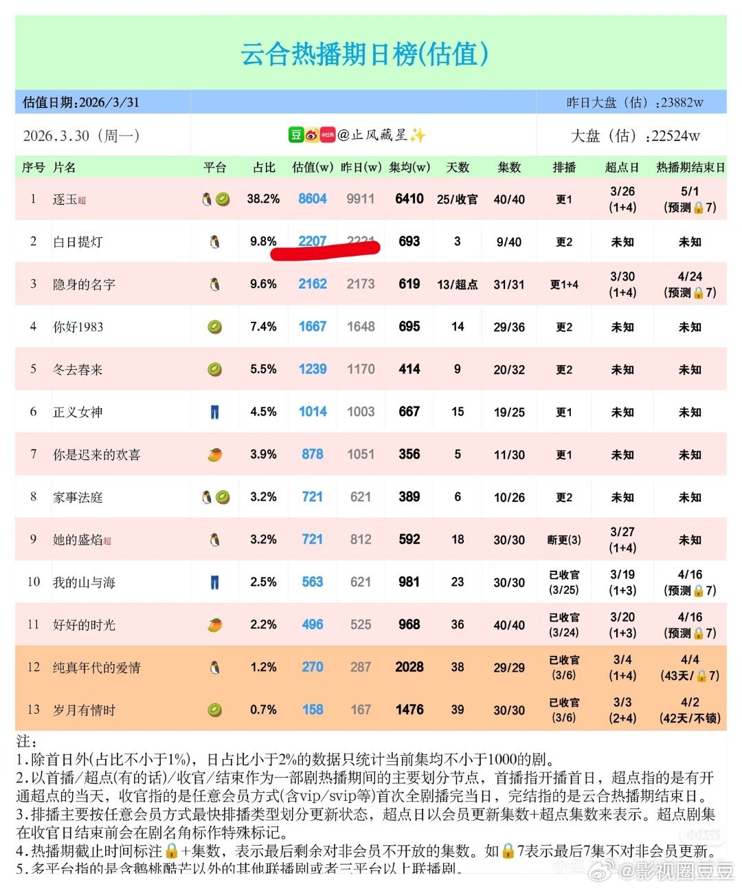 鹅《白日提灯》连续三天云合在2000w横盘了，按照这个走势，热播期集均估计连酷《