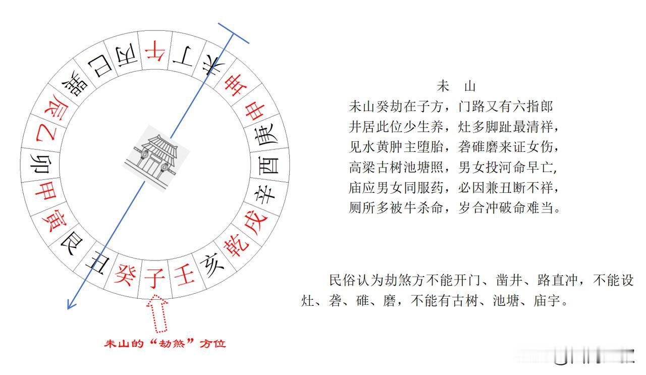 “二十四山劫煞断”关于未山的论断是“劫煞方”在子山。
“未山癸劫在子方，门路又有