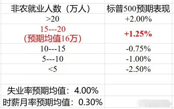 非农数据将如何影响美股市场？若非农数据远超预期，失业率回落至4%之下，将缓解美国