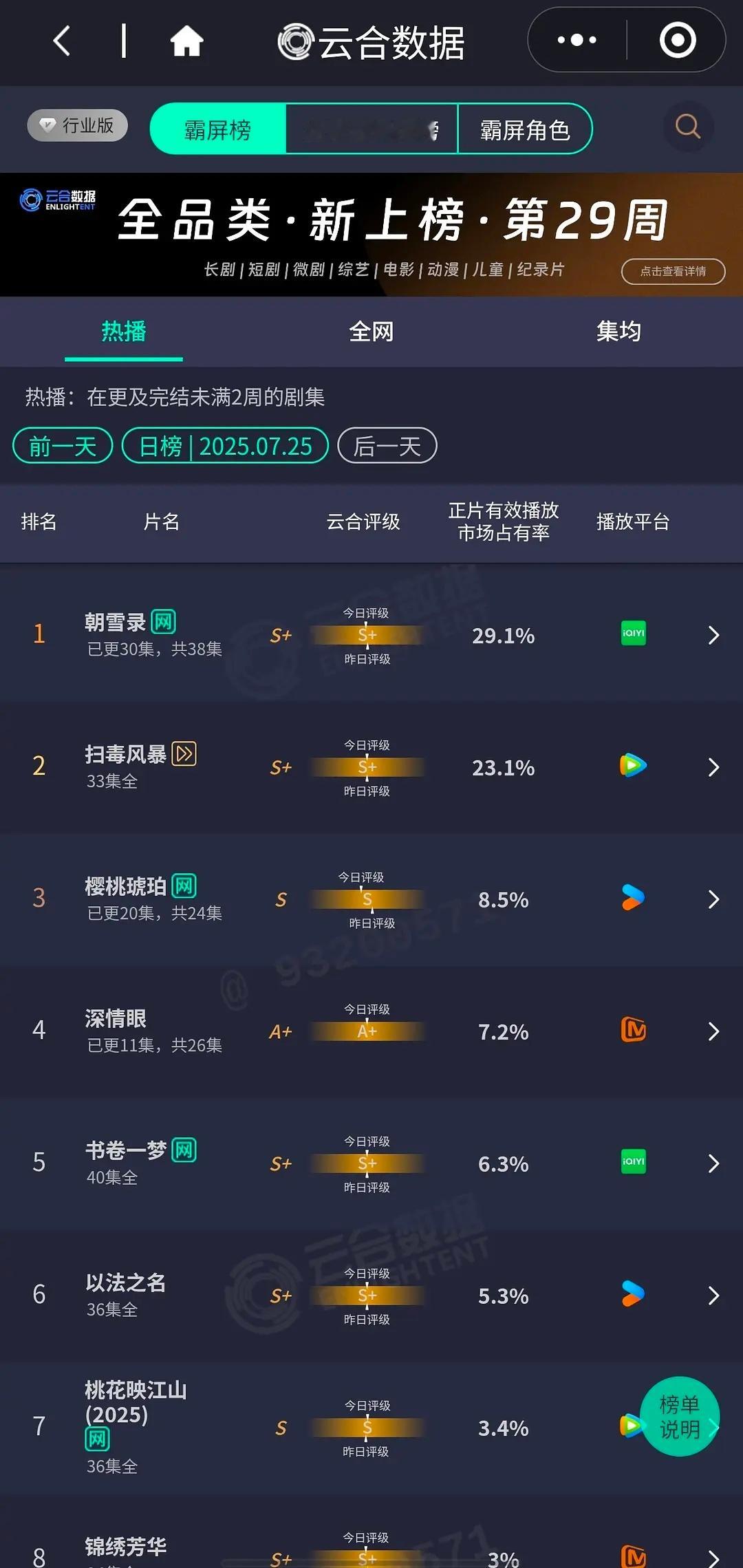7.25云合 朝雪录29.1% 扫毒23.1% 樱桃8.5% 深情眼7.2% ​