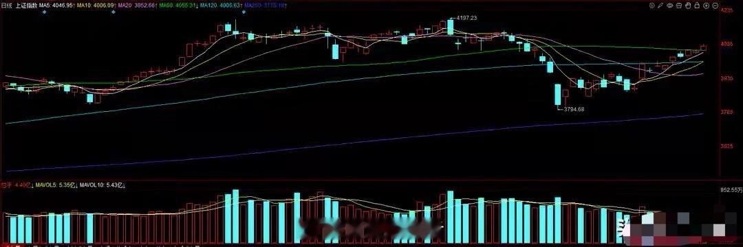 大盘冲击4100点，成交额1.1万亿，突破行情要来了吗同花顺果指数，互联网电商，