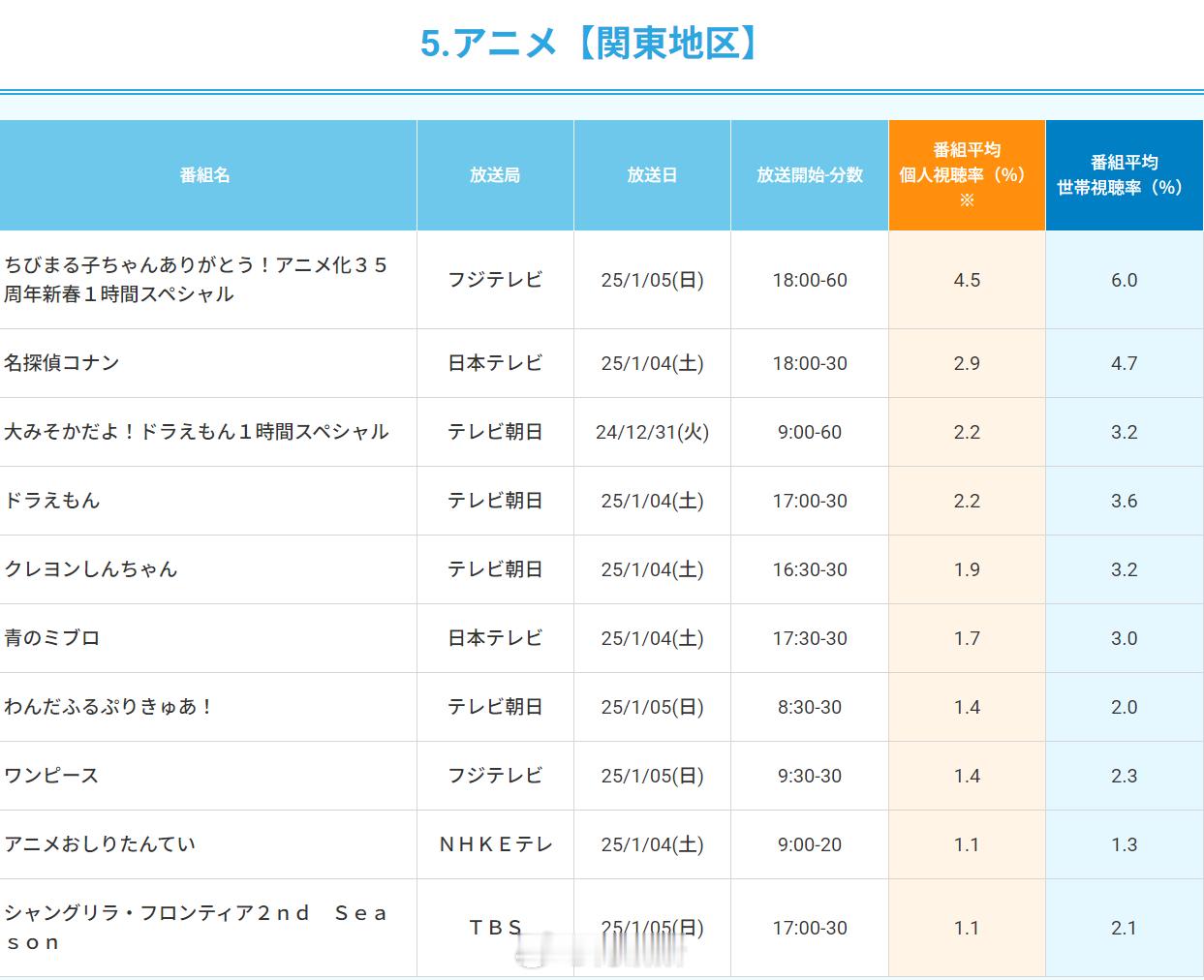 【 名侦探柯南 TV1148-50（1206-08）收视率更新】TV1148（1