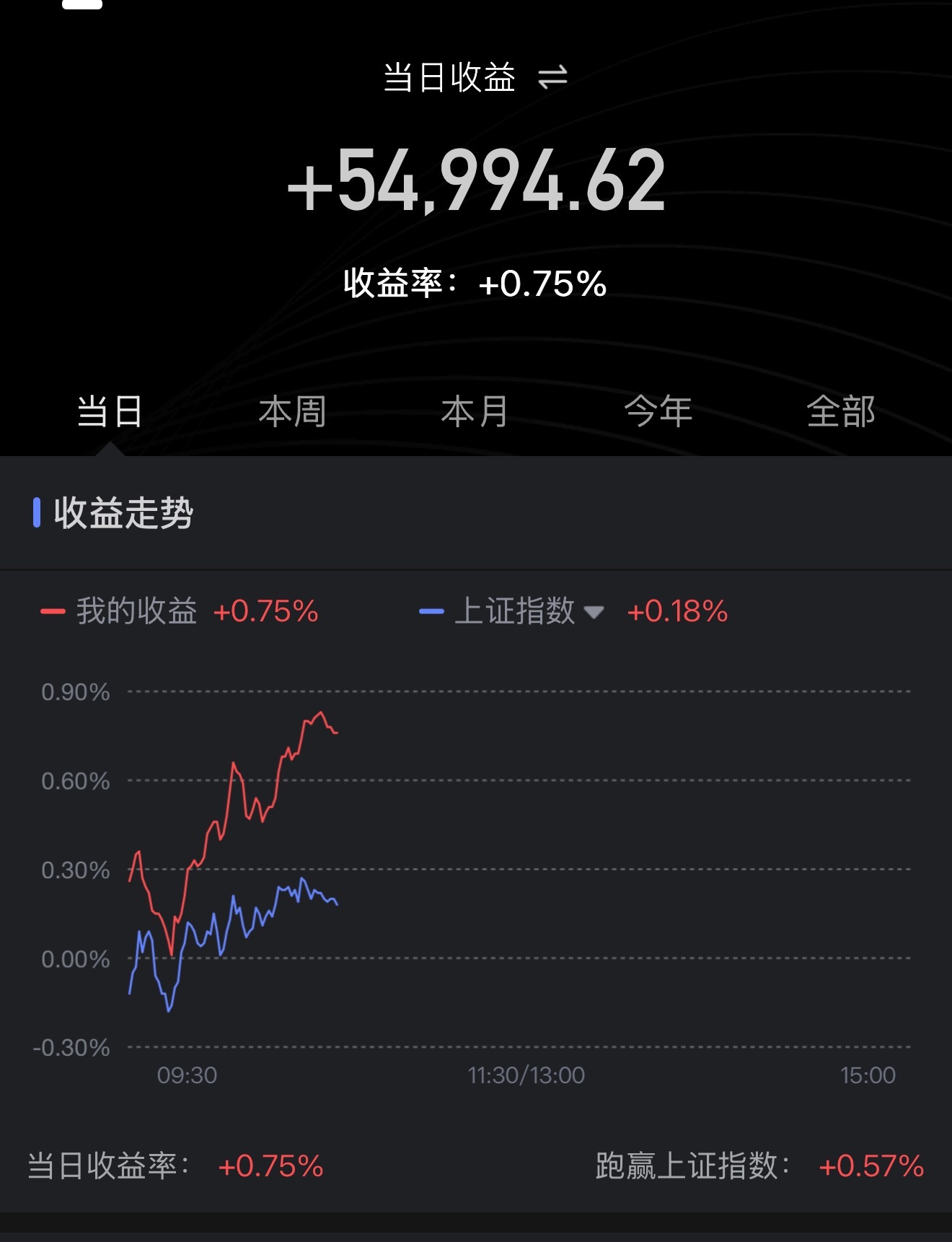 要停战了，你们要补仓啥的抓紧点儿啊a股基金黄金