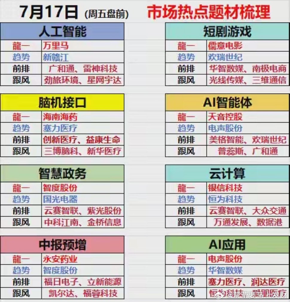 7.17（周五盘前）今日核心六大主线48家热点强势股梳理7月17日周五盘前，市场