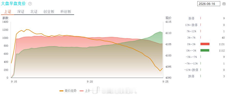 昨天其实不算普涨，因为上涨没4000家，普涨后基本是无需回复，昨天这种表现今天注