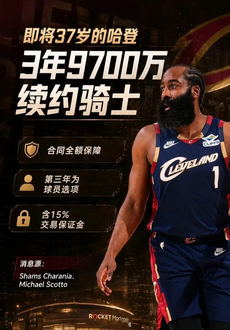 哈登3年9700万完成续约恭喜登哥，37岁的这个年纪，这份合同已经足够体面了，这