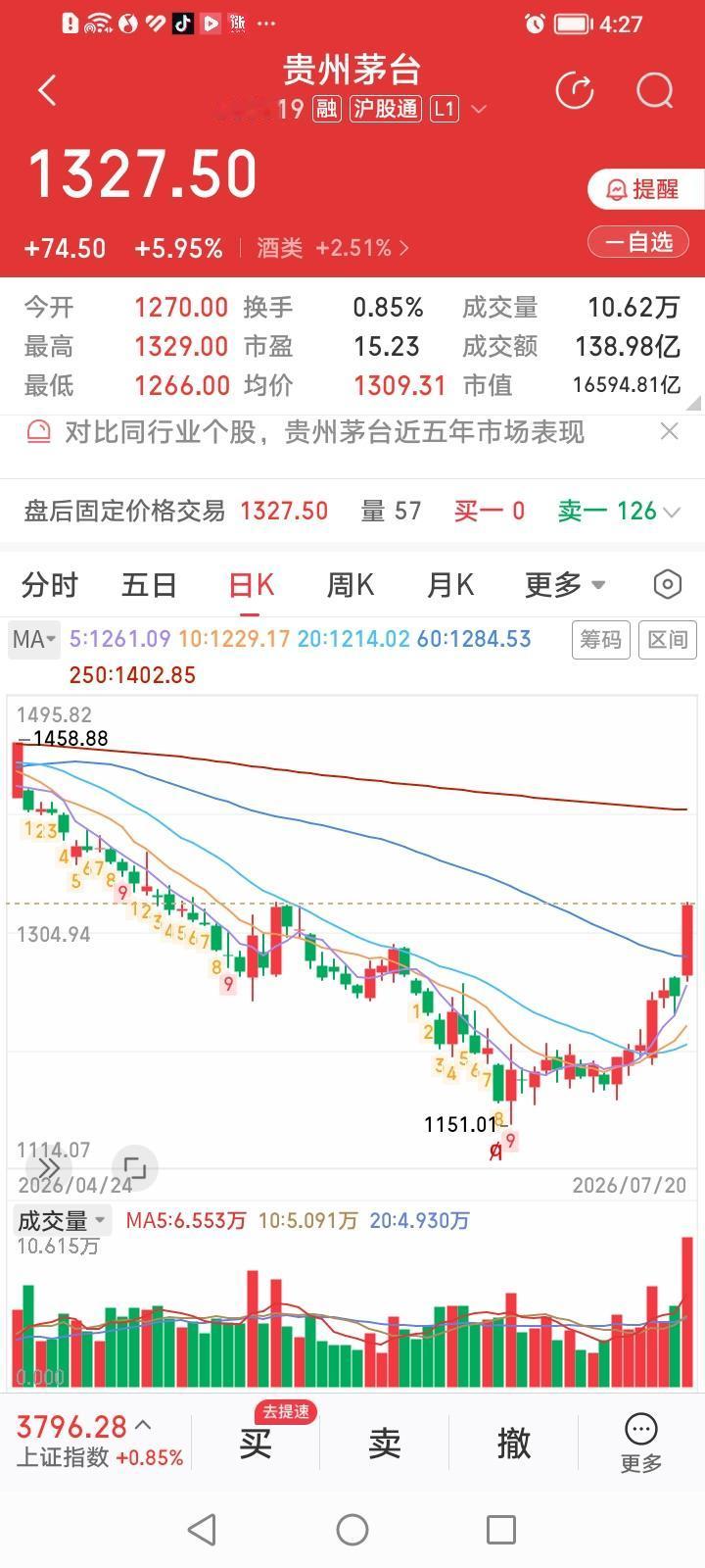 贵州茅台能重返股王宝座吗？
贵州茅台收盘上涨5.95%，收盘价1327.50元。