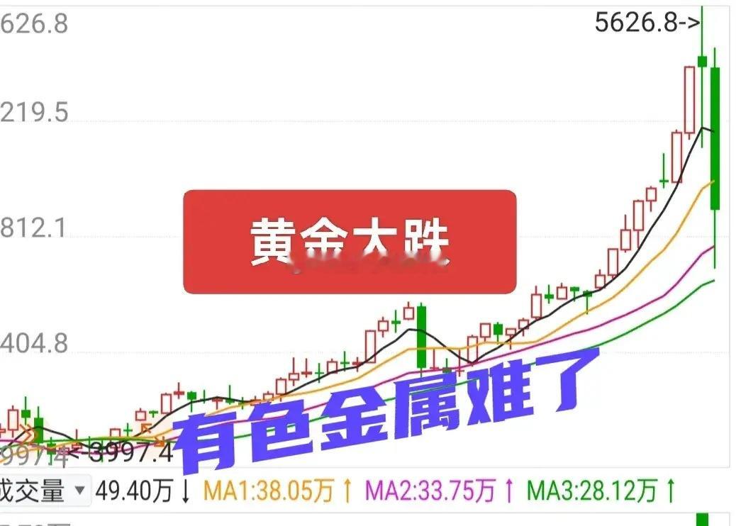 A股：有色金属板块周五大跌！坏消息还没有结束，隔夜黄金期货再度暴击，连续两天，累