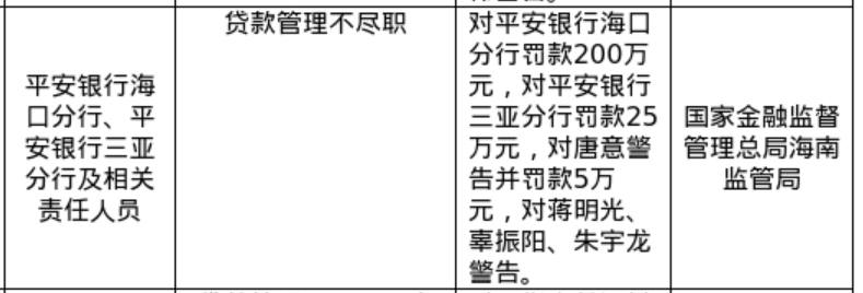 平安银行海口分行被罚200万，三亚分行被罚25万