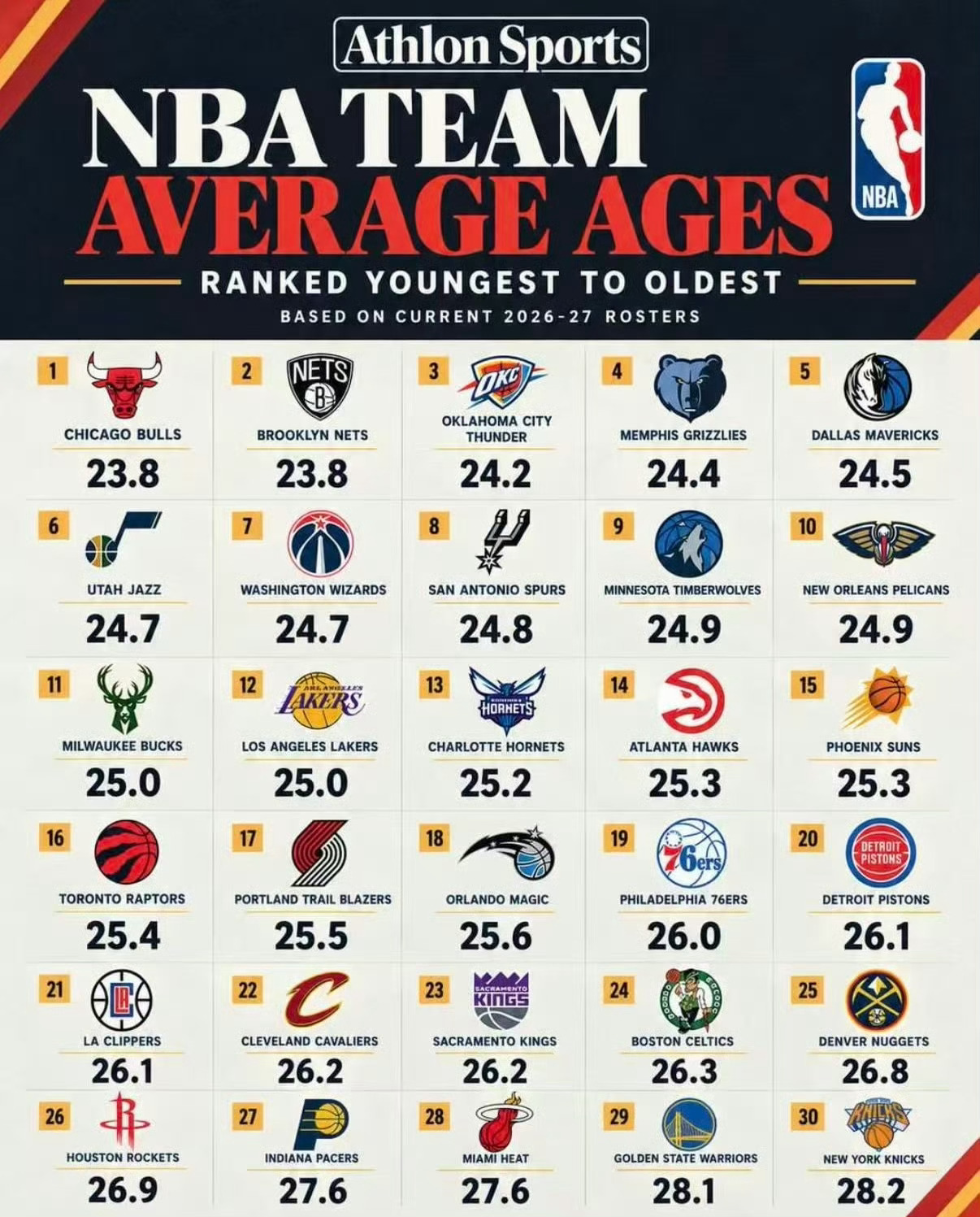 NBA各队新赛季平均年龄，尼克斯平均年龄28.2岁全联盟最老！骑士25.5岁排在