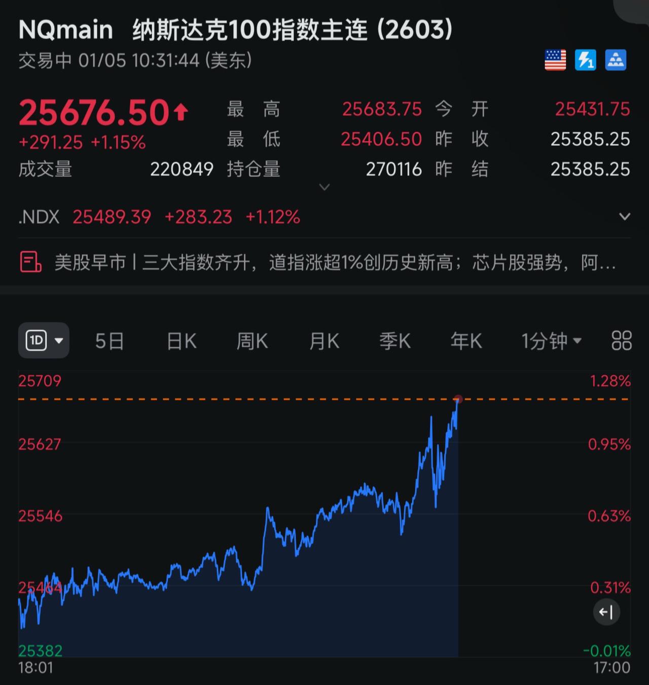 美股坐了🚀！股市 炒股