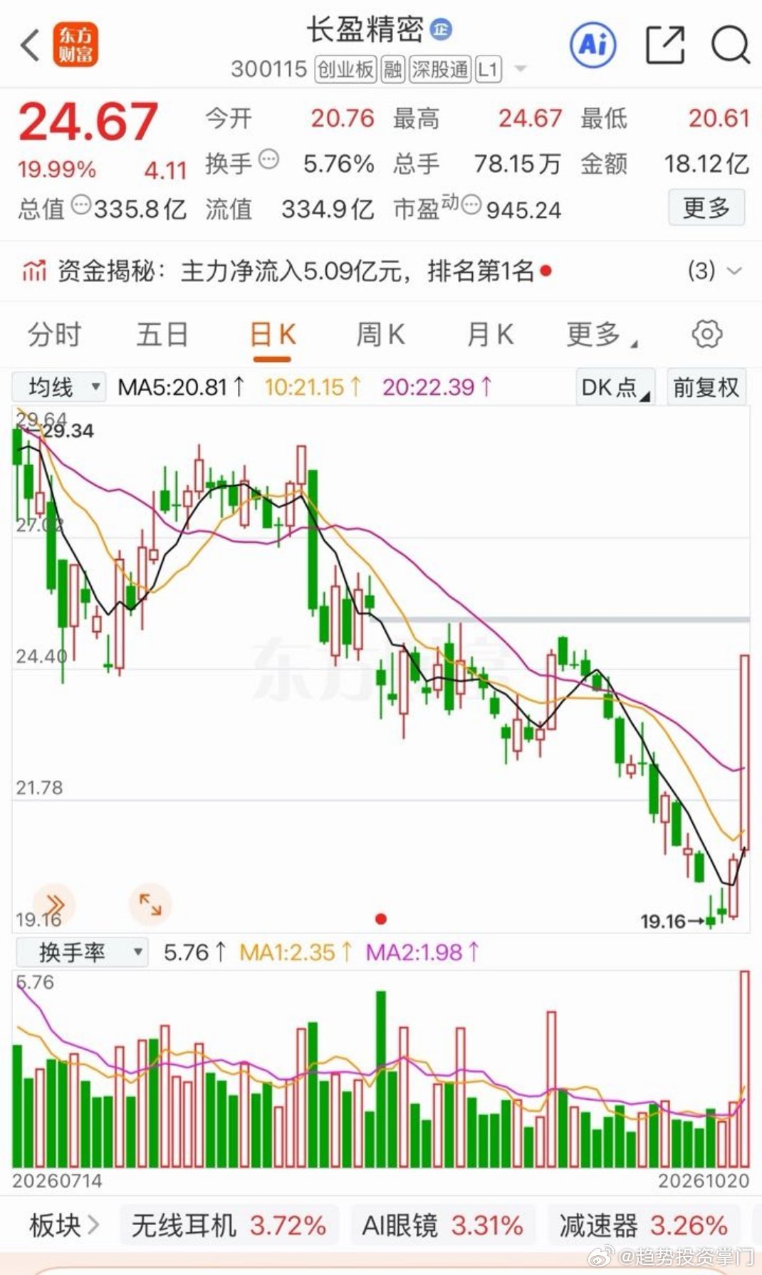 多年不见涨停的票今天居然涨停了反转开始了？ ​​​