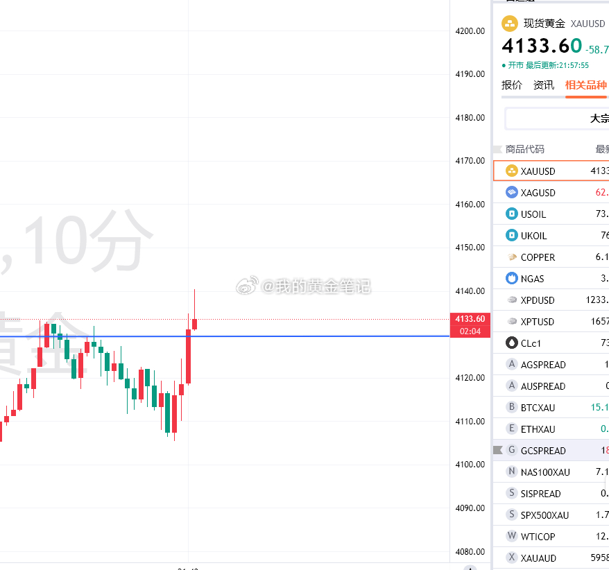 反弹比预期强4129的空，扫止损了，没止损的建议4134附近也离场了黄金