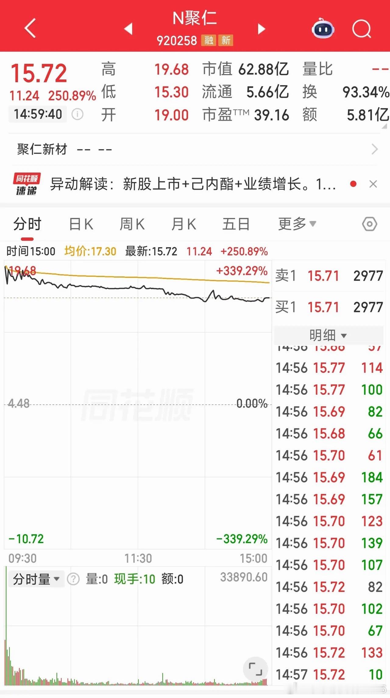 一天涨了250%，换手率93%——这只北交所新股，把市场看懂了。今天聚仁新材上市
