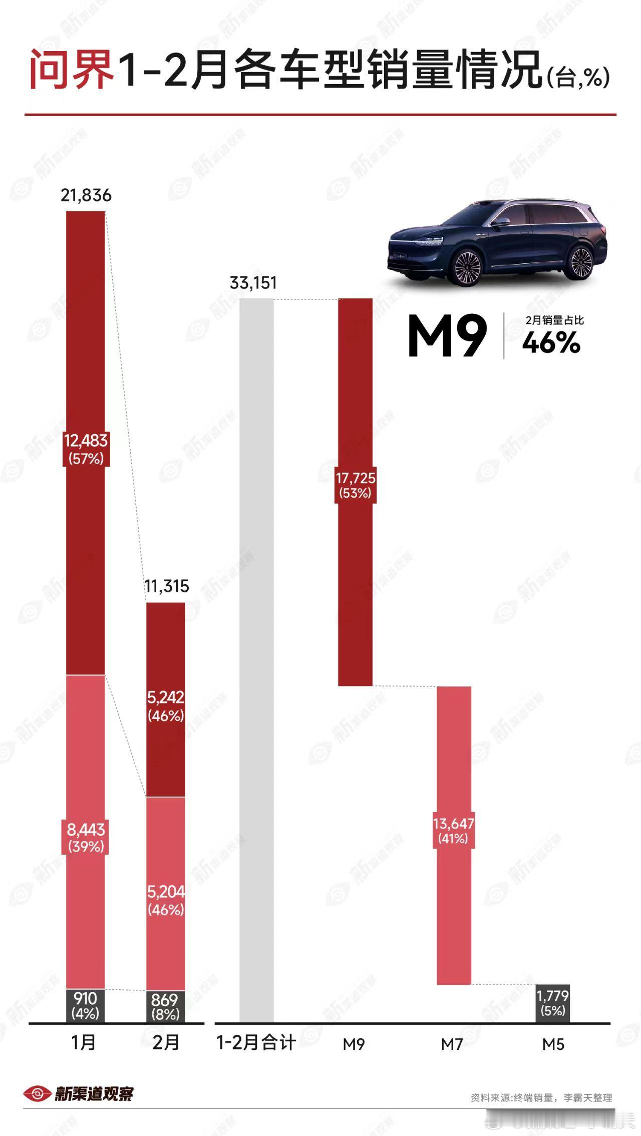 【问界汽车 1-2 月各车型销量】问界 2 月环比销量下降较大，主要受「节后效应