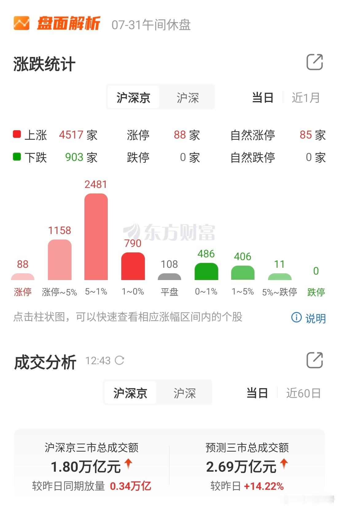 科技引领大反弹跌了50个点的科技今天怒发冲冠一怒为红颜相对于套牢来说也不过是水上