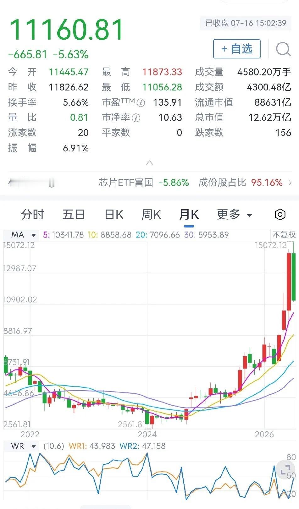 半导体股继续走低截止今日收盘，半导体指数收盘于11160.8点，下跌5.63%，