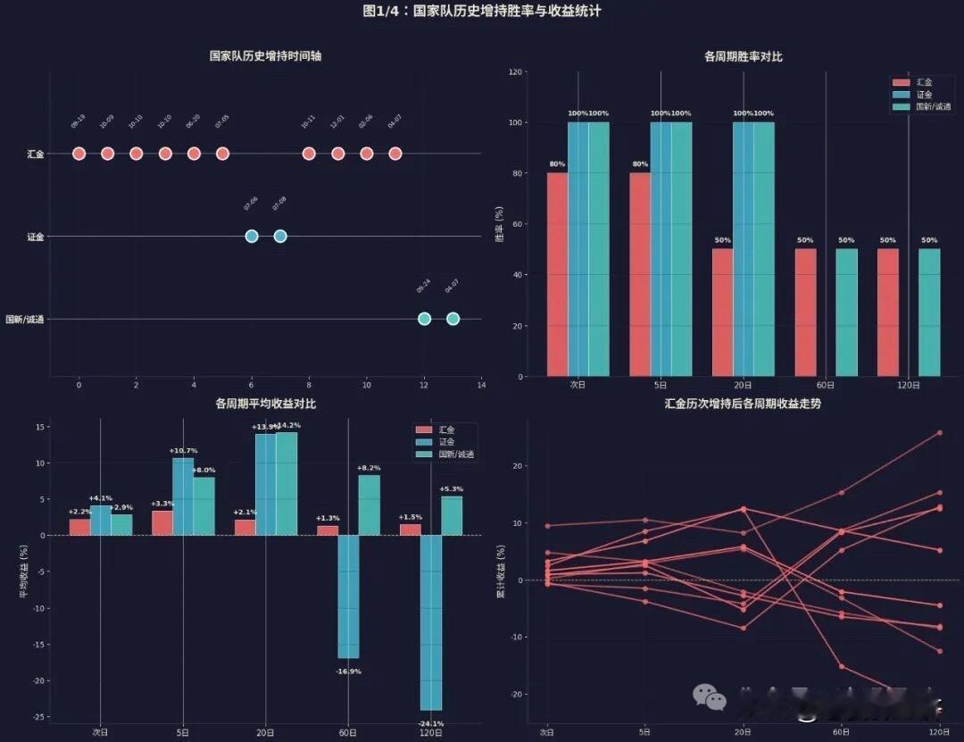 中央汇金（红色）：金融稳定器，类平准基金角色。资金来自自有资金+央行再贷款，可持