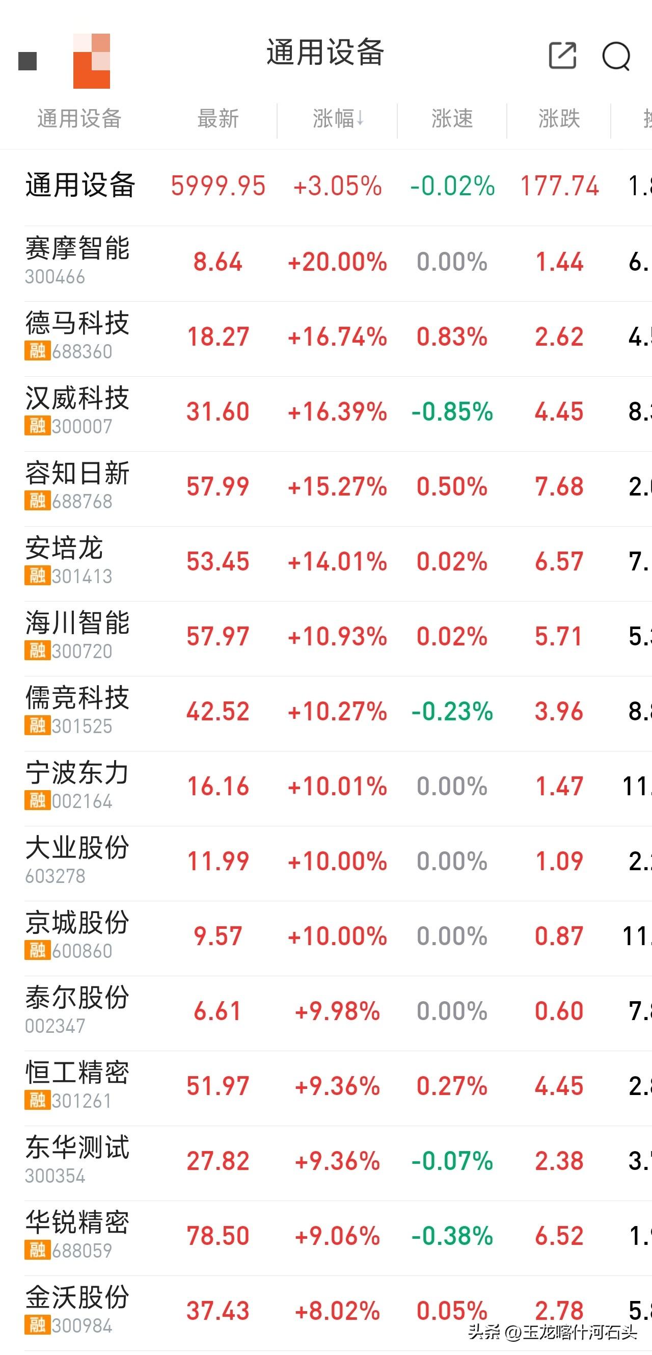 今天大盘静悄悄的，波澜不惊，点开通用设备板块直接眼前一亮，满眼火红！
 
板块整