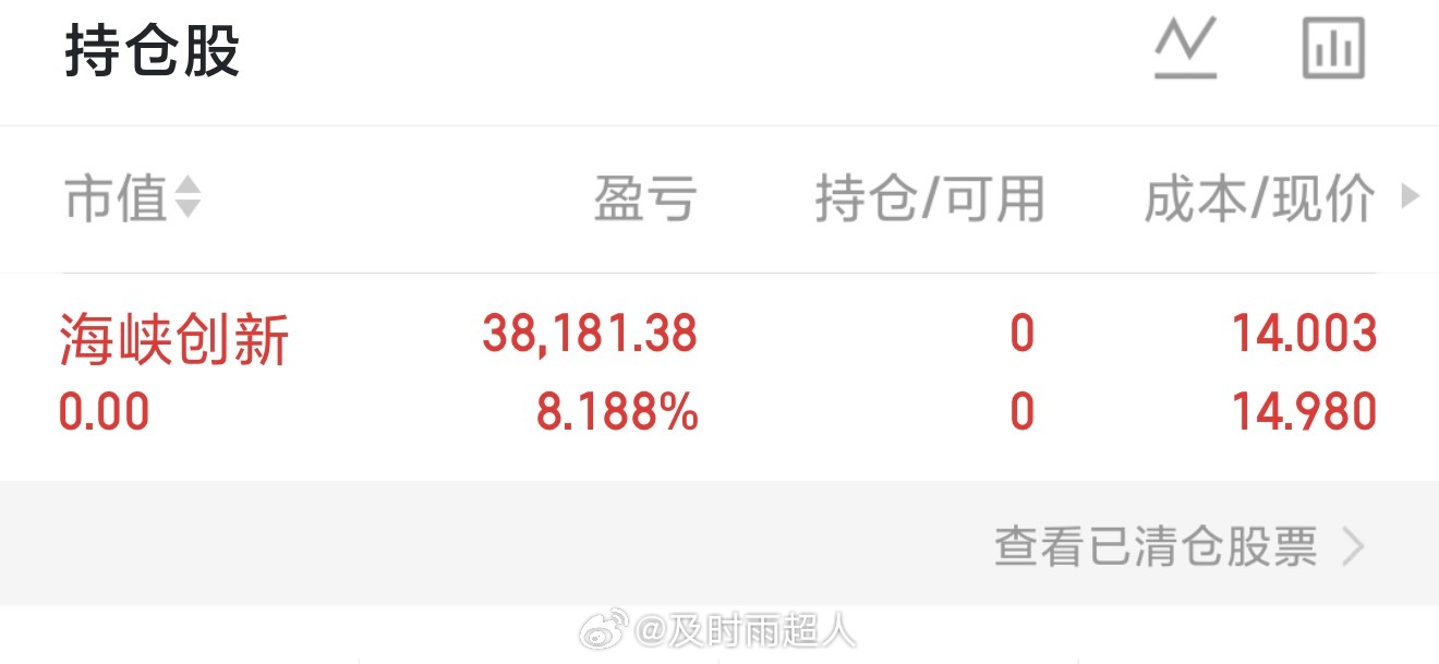 海峡创新顺利止盈，落袋为安。钱进了口袋，才算真正属于自己。略有遗憾没满仓，不然回