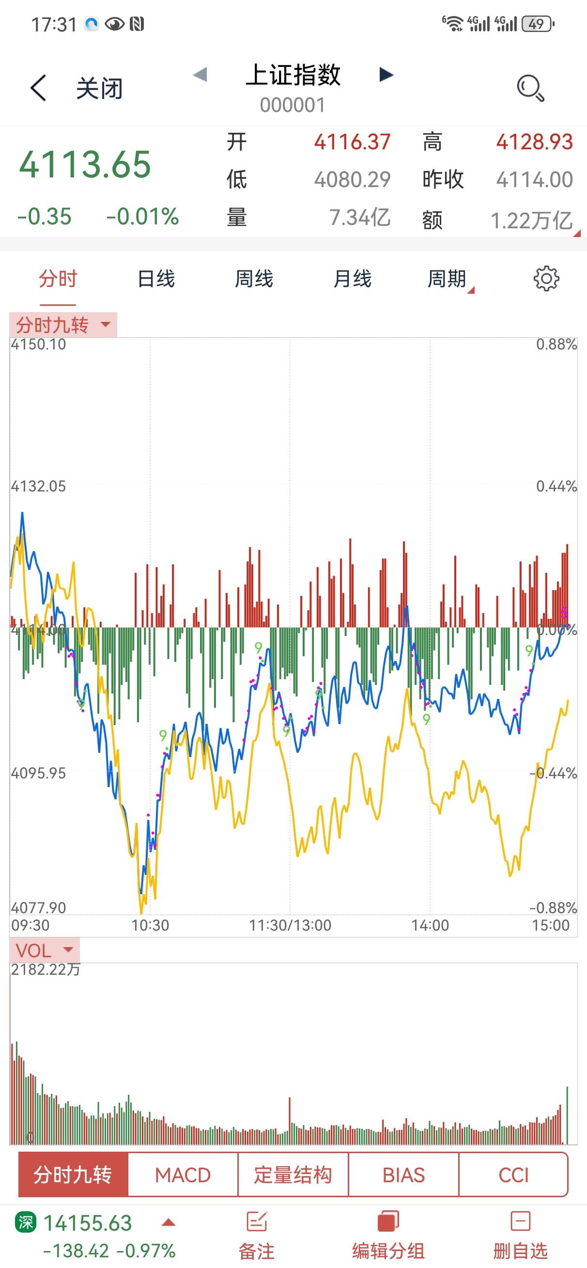 1月21日操盘笔记:
今天大盘大开大合，震荡幅度不小，除了创业板跌得有点多，上证