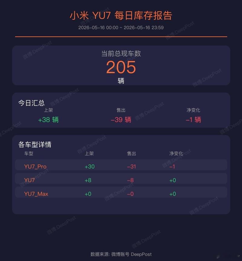 当前时间总SU7现车数是 77 辆小米SU7现车的库存统计（2026-05-16