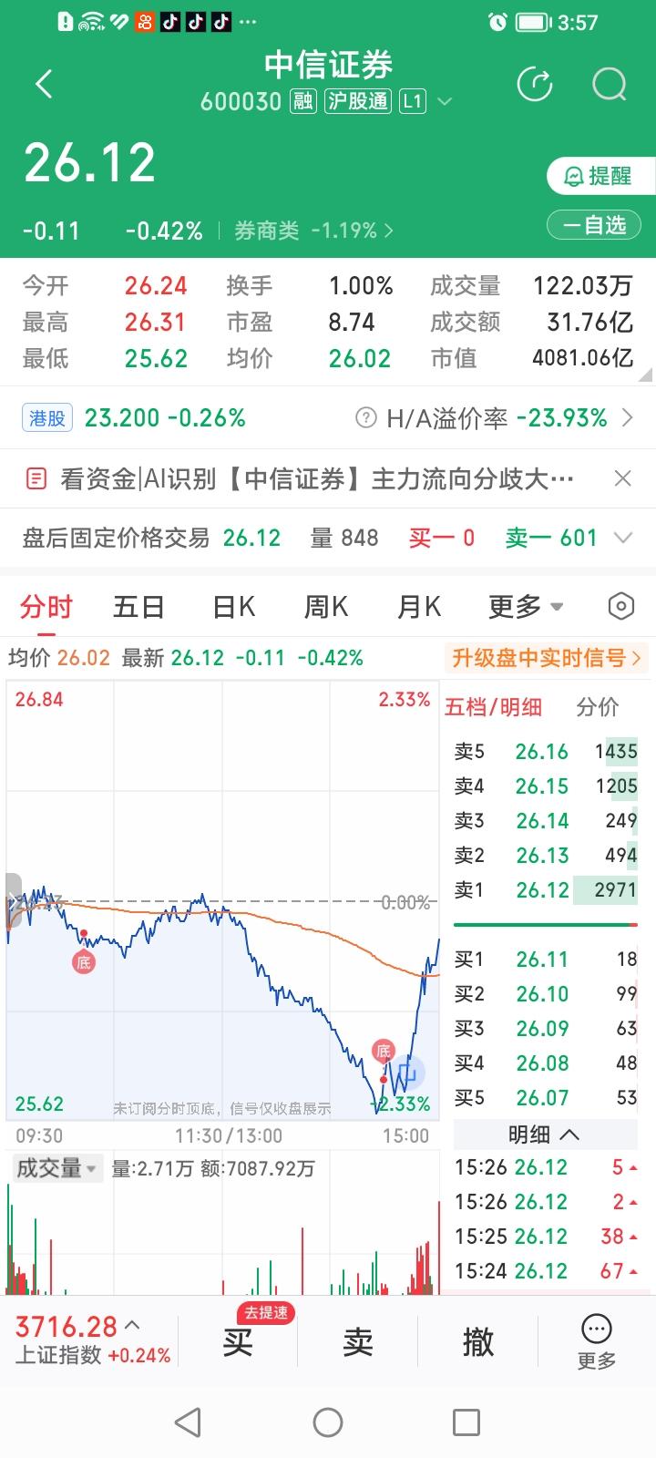 昨天一狠心卖出中信证券，居然蒙对了，从今天下午的惊魂一跳来看，中信证券昨天的上涨