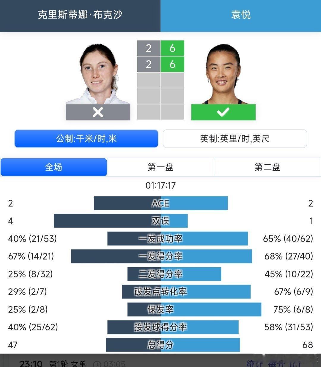WTA1000辛辛那提站🇺🇸女单第一轮幸运落败者进入正赛的袁悦🇨🇳6-2