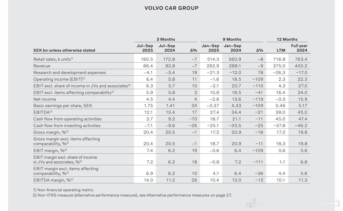 沃尔沃去年全球76万，今年前三季度51万，压力是大 以下为ai概括：根据您提供的