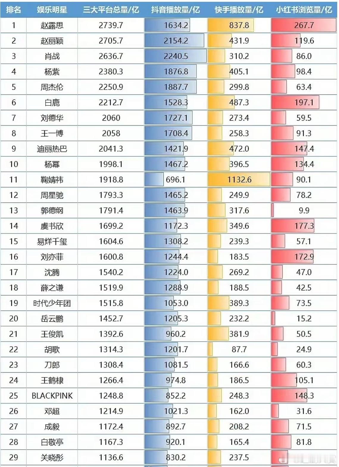 三大平台总播放量榜单，赵露思登顶第一，总播放量2739.7亿，太优秀了，赵露思流