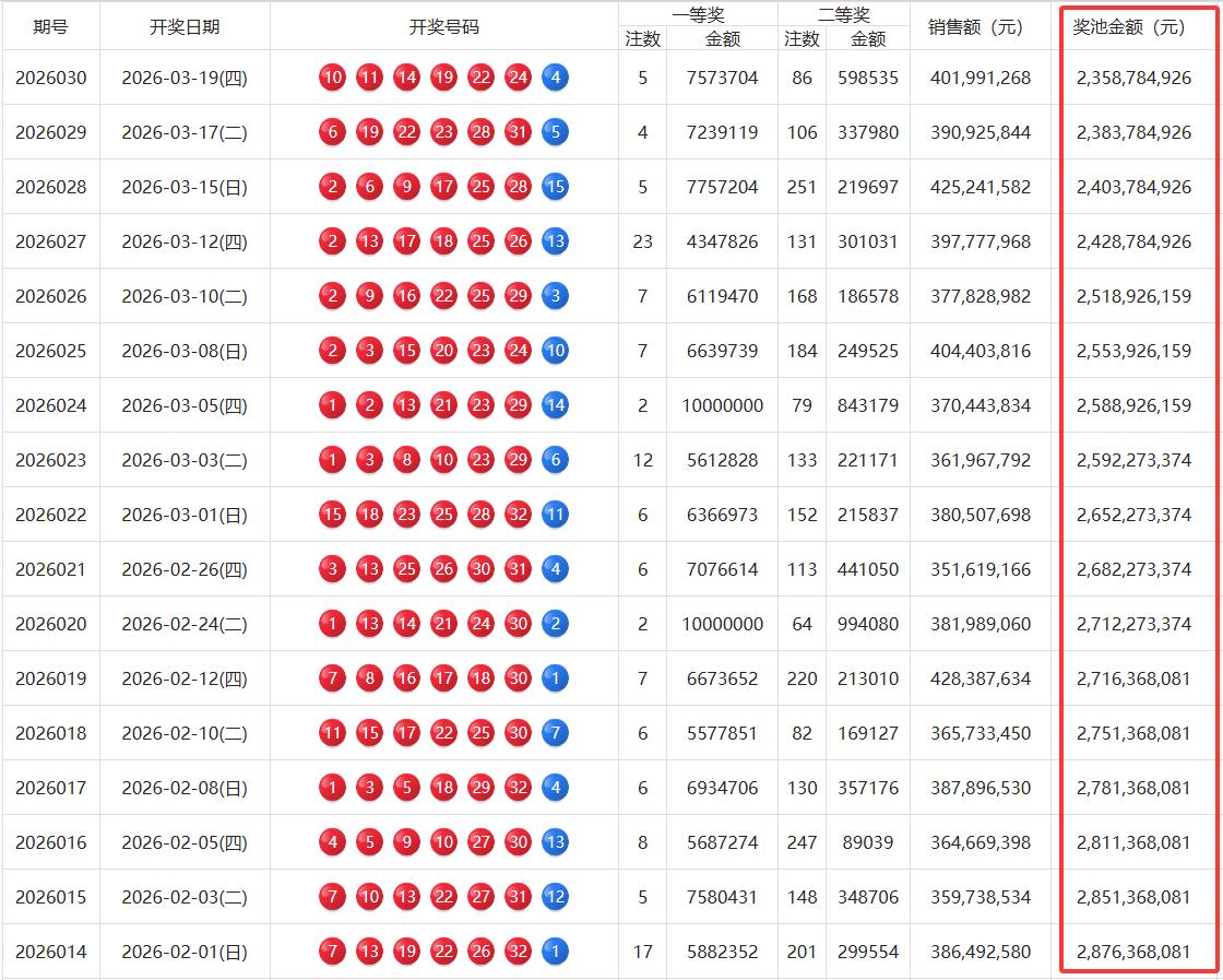 新规之后，双色球福运奖的威力已经显现，从2月1日新规实施首日，到昨日最新一期，双