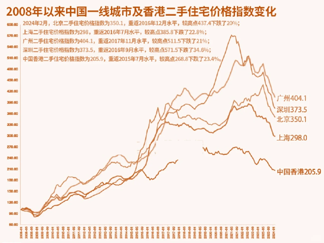 核心城市二手住宅价格指数变化