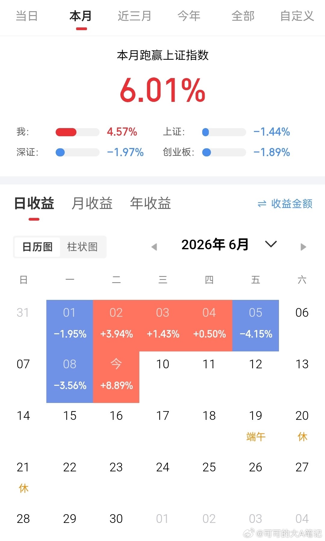 300w本金实盘记录欢迎关注验证，真实不马后炮！暂持:新雷能。鹏鼎  昊华不以智