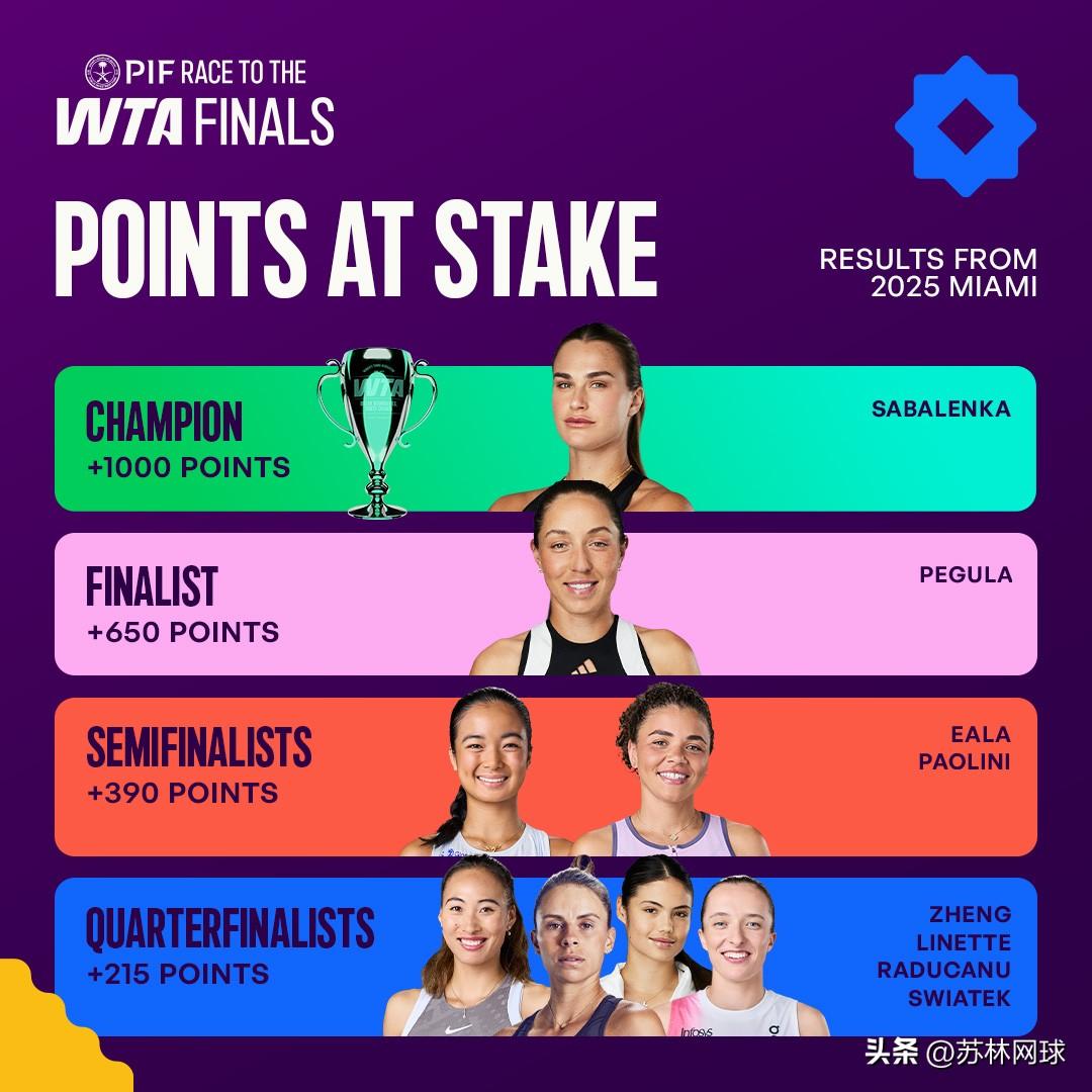 即将开始的迈阿密，保分情况。
冠军萨巴伦卡1000分
亚军佩古拉650分
四强保