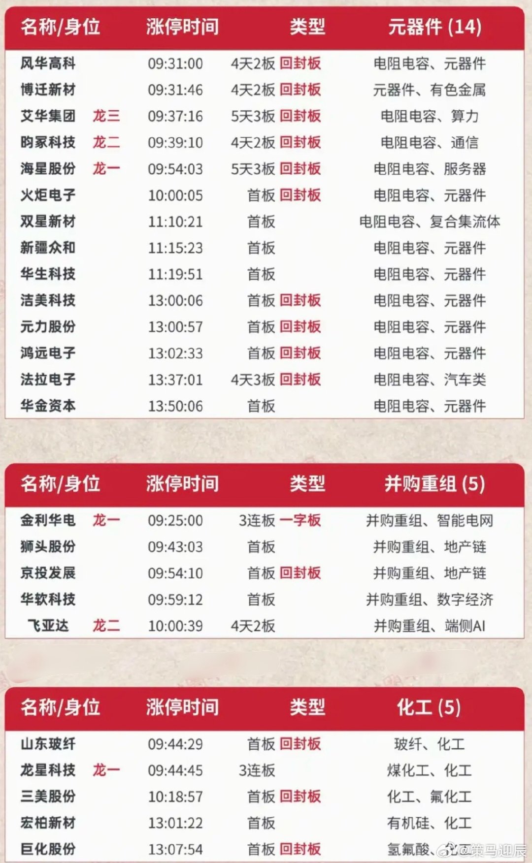 5.22周五  涨停板股票：题材+高度+明细！通信设备      26股涨停存储